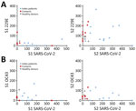 Correlation of the T-cell responses against spike glycoprotein antigens of SARS-CoV-2 and HCoVs 229E and OC43 in study of intrafamilial exposure to SARS-CoV-2, France. Means of spot counts of interferon gamma–producing T cells per 1 million CD3+ cells in response to peptide pools spanning the N terminal (S1) and the C-terminal (S2) regions of spike glycoproteins of SARS-CoV-2 compared with HCoV-229E (A) and HCoV-OC43 (B) in 11 confirmed coronavirus disease cases (index patients), their seronegative partners (contacts), and 10 healthy blood donor controls. HCoV, human coronavirus; SARS-CoV-2, severe acute respiratory syndrome coronavirus 2.