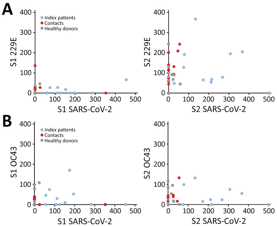 Correlation of the T-cell responses against spike glycoprotein antigens of SARS-CoV-2 and HCoVs 229E and OC43 in study of intrafamilial exposure to SARS-CoV-2, France. Means of spot counts of interferon gamma–producing T cells per 1 million CD3+ cells in response to peptide pools spanning the N terminal (S1) and the C-terminal (S2) regions of spike glycoproteins of SARS-CoV-2 compared with HCoV-229E (A) and HCoV-OC43 (B) in 11 confirmed coronavirus disease cases (index patients), their seronegative partners (contacts), and 10 healthy blood donor controls. HCoV, human coronavirus; SARS-CoV-2, severe acute respiratory syndrome coronavirus 2.