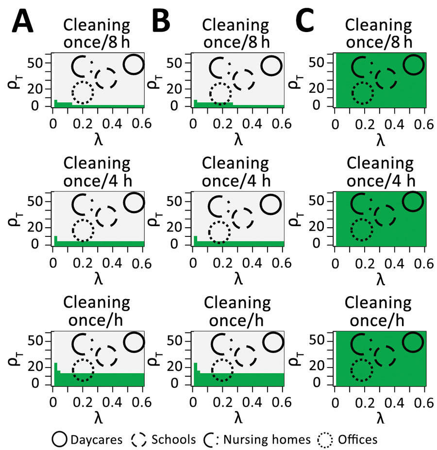 Reductions in the basic reproduction number for the fomite pathway for severe acute respiratory syndrome coronavirus 2 on stainless steel (A), plastic (B), and cloth surfaces (C), by setting (defined by hourly fomite touching rates [ρTand proportion of accessible surfaces [λ). For areas in green, the projected reproduction number from fomite transmission is <1. For comparison, cleaning every 2 hours was considered as a sensitivity analysis.