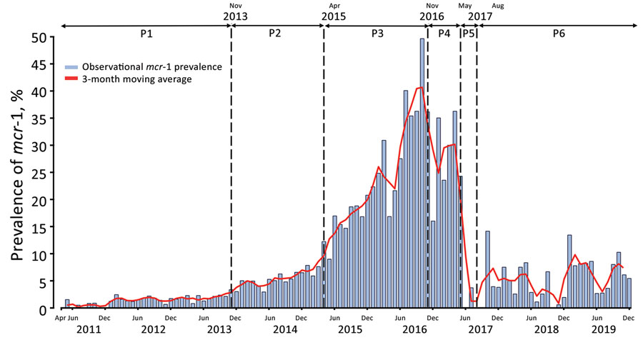 Time series of monthly mcr-1 prevalence in colonized inpatients, China, April 2011–December 2019. The mcr-1 prevalence was recorded each month in observed data (blue histogram) and 3-month moving average data (solid red line). Vertical dashed lines indicate significant changepoints identified in the changepoint analysis: November 2013, May 2015, November 2016, May 2017, and August 2018. The government of China formally banned colistin as an animal feed additive on April 30, 2017. P, time period.
