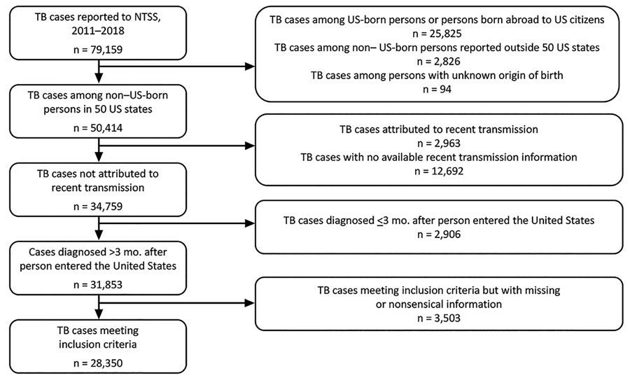 Flowchart of cohort selection process for study evaluating the time to develop TB among non–US-born persons after entering the United States, 2011–2018. NTSS, National Tuberculosis Surveillance System; TB, tuberculosis.