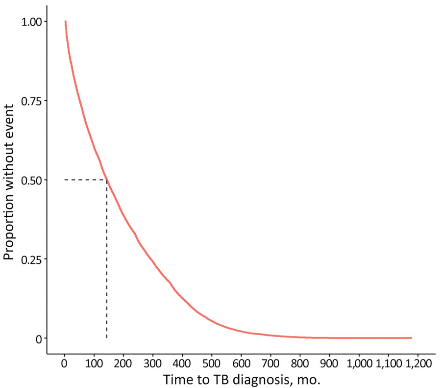 Kaplan-Meier estimate for time to TB disease diagnosis not attributed to recent transmission among non–US-born persons after entering the United States, 2011–2018. Dotted line represents median time for TB disease diagnosis. TB, tuberculosis.