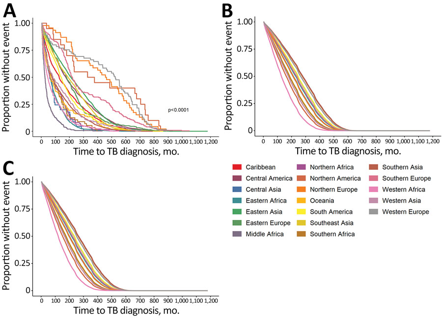 Estimates for time to TB disease diagnosis not attributed to recent transmission among non–US-born persons, stratified by birth region, United States, 2011–2018. A) Kaplan-Meier estimate for all cases; B) Cox regression adjusted time estimates for male patients; C) Cox regression adjusted time estimates for female patients. TB, tuberculosis.