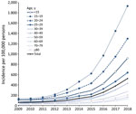 Incidence of scabies diagnoses in outpatient clinics per 100,000 members of statutory health insurance funds, by age group, Germany, 2009–2018.