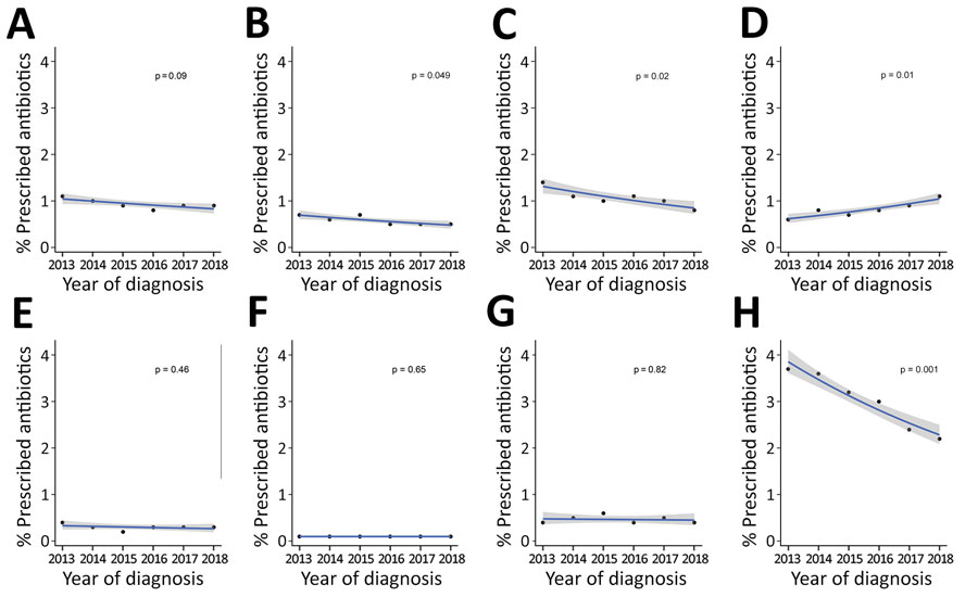 Trend in antimicrobial drug prescriptions for cases of acute gastroenteritis, by year and antimicrobial therapeutic class, Australia, 2013–2018. Ten prescriptions acute gastroenteritis are not shown: 7 for nitrofurantoin, 2 for tobramycin, and 1 for methenamine. A) Penicillins; B) cephalosporins; C) quinolones; D) macrolides; E) tetracyclines; F) amphenicols; G) sulfonamides and trimethoprim; H) nitroimidazoles.