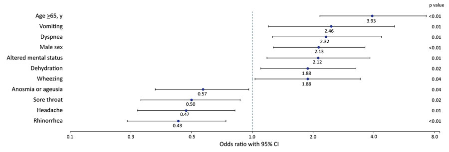 Coronavirus disease symptoms significantly associated with hospitalization in reduced multivariable model (n = 364 patients), Colorado, March 2020.