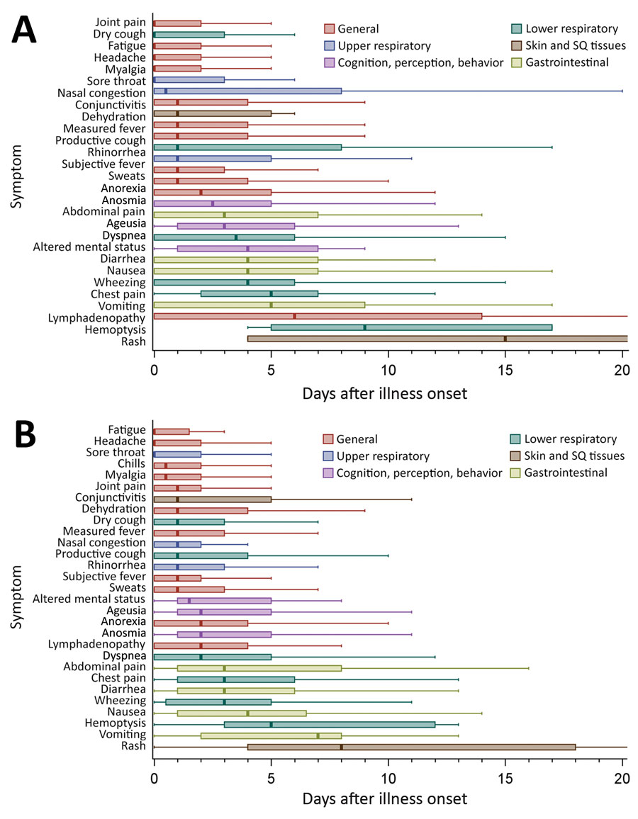 Days from coronavirus disease onset to individual symptom onset, by hospitalization status (n = 364 patients), Colorado, March 2020. Symptom progression is shown for hospitalized patients (A) and nonhospitalized patients (B). Lines within boxes indicate median for each symptom, and boxes represent interquartile range. Outliers (defined as >1.5× interquartile range >75th percentile) not shown in figure. SQ, subcutaneous.