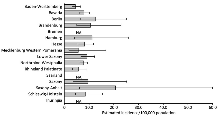 Toxoplasmosis disease incidence by federal state in Germany, 2016. Error bars indicate 95% CIs. No estimates were available for Bremen, Saarland, and Thüringen. NA, not available.