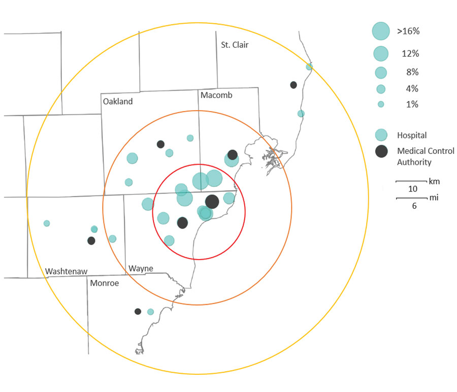 Seropositivity for SARS-CoV-2 among healthcare, first response, and public safety personnel, by hospital and Medical Control Authority agency location, Detroit metropolitan area, Michigan, USA, May–June 2020. Centroid: Detroit city center. Mean SARS-CoV-2 seroprevalence within 15 km was 11.0% (red), 15–30 km, 5.5% (orange), and 31–55 km, 1.8% (yellow). Base map source: ESRI ArcGIS map for Province of Ontario and Oakland County, Michigan (https://www.esri.com). SARS-CoV-2, severe acute respiratory syndrome coronavirus 2.