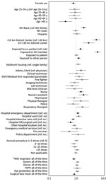 Thumbnail of Adjusted odds ratios and 95% CIs for seropositivity for SARS-CoV-2 among healthcare, first response, and public safety personnel, Detroit metropolitan area, Michigan, USA, May–June 2020. Adjusted model was estimated using generalized estimating equations including all variables shown. Participants with other occupations, of other race/ethnicity, or who declined to provide their race/ethnicity are included in the models, but not shown as separate categories. Workplace variables are n