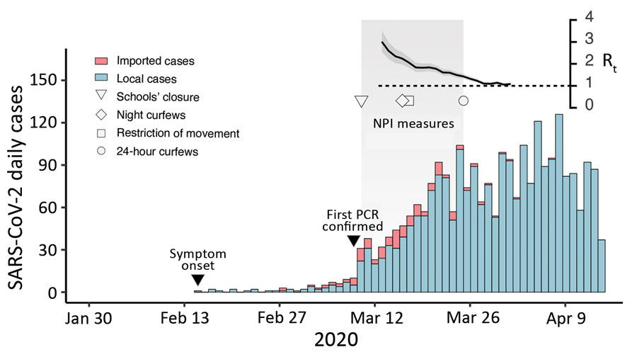 Epidemic curve of SARS-CoV-2 cases in Panama showing daily incidence of confirmed imported and local infections detected through April 16, 2020, with symptom onset during February 15–April 13, 2020. Gray shaded area indicates time period during which nonpharmaceutical interventions measures were initiated. Inset at top right shows the time-varying effective reproduction number (Rt) for a time frame of 45 days (x-axis); dark gray shading indicates 95% CI, and dashed line indicates threshold value Rt = 1. SARS-CoV-2, severe acute respiratory syndrome coronavirus 2.