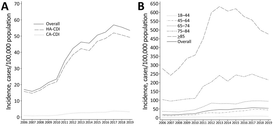 Clostridioides difficile infections in adults, Hong Kong, 2006–2019. Data for 2006–2014 were acquired from a previous study (13). A) Crude incidence of healthcare-associated and community-associated C. difficile infections. B) Incidence of infections by age group. 