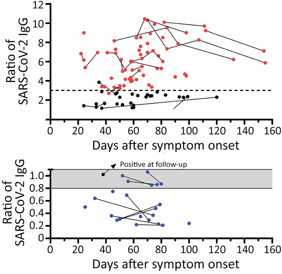 Distribution of SARS-CoV-2 IgG in 78 potential convalescent-plasma donors with PCR-confirmed infection, Germany. Red dots represent study participants with antibody ratio >3; black dots, participants with a ratio of 1.1–3; blue dots, participants with ratio <1.1. Sequential data are connected. Horizontal dashed line indicates a ratio of 3. A) Antibody ratios in the positive or intermediate range. B) Antibody ratios in the borderline or negative range. Gray shading indicates borderline values (ratio of 0.8–1.1); scale is adjusted to enhance data visualization. SARS-CoV-2, severe acute respiratory syndrome coronavirus 2.