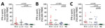 Cellular immunity against severe acute respiratory syndrome coronavirus 2 (SARS-CoV-2) as determined by ELISpot assay in 78 potential convalescent-plasma donors with PCR-confirmed infection, Germany. Peripheral blood mononuclear cells of volunteers were stimulated by an S1 protein antigen of SARS-CoV-2 (A) and by peptide pools of the S1/S2 (B) and the M protein (C). If volunteers were tested sequentially, we only included the first dataset. The 3 left groups represent potential convalescent-plasma donors with PCR-confirmed SARS-CoV-2 infection. They either had a strong positive antibody response to the SARS-CoV-2 IgG ELISA as defined by an antibody ratio (R) of >3 (n = 15), an intermediate response (ratio of 1.1–3, n = 4) or borderline or negative results (ratio of <1.1, n = 9). The right group displays data in healthy controls without symptoms of respiratory or gastrointestinal infections and without household contact with SARS-CoV-2 infected patients since January 2020 (n = 22). The group has tested negative or has not been tested by SARS-CoV-2 PCR. Responses in the 4 groups of volunteers were compared by Kruskal-Wallis test with Dunn’s correction. Dotted lines represent 3 spots increment. Horizontal lines indicate median values. Stimulation by S1 protein could not be performed in 7 volunteers; stimulation by the M peptide pool could not be performed in 6. Red dots represent volunteers with an antibody ratio >3; black dots, volunteers with a ratio of 1.1–3; blue dots, volunteers with ratio <1.1; green, NC. IFN-γ, interferon-γ; NC, negative controls.