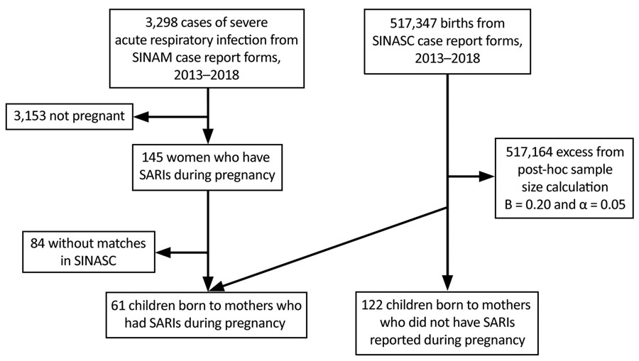 Design of study of SARI during pregnancy, Ceará, Brazil, 2013–2018. SARI, severe acute respiratory infection; SINASC, the Sistema de Informações Sobre Nascidos Vivos (24); SINAN, Notifiable Diseases Information System (19).