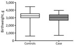 Comparison of birthweights of children born to mothers who did (cases) and did not (controls) have severe acute respiratory infections during pregnancy, Ceará, Brazil, 2013–2018. Horizontal lines within boxes indicate means; box tops and bottoms indicate 25th and 75th percentiles; whiskers indicate 95% CIs. p = 0.02 by Mann-Whitney test.