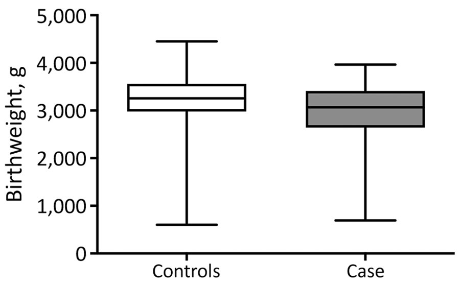 Comparison of birthweights of children born to mothers who did (cases) and did not (controls) have severe acute respiratory infections during pregnancy, Ceará, Brazil, 2013–2018. Horizontal lines within boxes indicate means; box tops and bottoms indicate 25th and 75th percentiles; whiskers indicate 95% CIs. p = 0.02 by Mann-Whitney test.