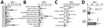 Cache Valley virus infection rate, New York, USA, during 2000‒2016, calculated by using MLE, by year (A), mosquito species (B), New York regions (C), and combined mosquito species and years (D). Error bars indicate upper and lower limits of infection rate based on 95% confidence levels. Numbers next to bars indicate number of pools tested. MLEs were calculated by using a Centers for Disease Control and Prevention resource (https://www.cdc.gov/westnile/resourcepages/mosqsurvsoft.html). *p<0.05 by χ2 test. CIN, Ae. cinereus; MLE, maximum-likelihood estimation; PUN, An. punctipennis; QUA, An. quadrimaculatus; SOL, Ae. sollictans; TVT, Ae. trivittatus. 