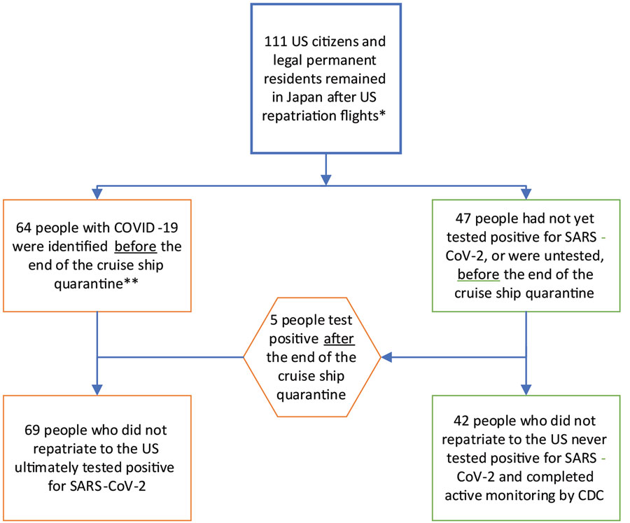 Final disposition (hospitalized for COVID-19 vs. entered active monitoring) of US citizen passengers and crew of the Diamond Princess cruise ship who remained in Japan following US repatriation flights and were subject to public health travel restrictions during the COVID-19 outbreak, 2020. Repatriation flights occurred on February 17, 2020. The Diamond Princess cruise ship quarantine mandated by Japan ended on February 19,,2020; by that date, 67 persons had disembarked, 3 of whom had not tested positive for SARS-CoV-2 at that time. CDC, US Centers for Disease Control and Prevention; COVID-19, coronavirus disease; SARS-COV-2, severe acute respiratory syndrome coronavirus 2.