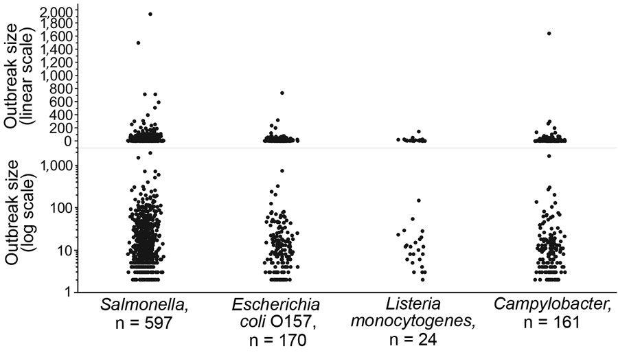 Number of reported illnesses for foodborne disease outbreaks caused by a single pathogen and attributable to a single food category, using linear and log scales, for Salmonella, Escherichia coli O157, Listeria monocytogenes, and Campylobacter, Foodborne Disease Outbreak Surveillance System, United States, 1998–2012.