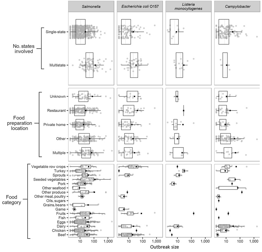 Number of reported illnesses (log scale) for foodborne disease outbreaks caused by a single pathogen and attributable to a single food category, for 3 outbreak characteristics, for Salmonella (A), Escherichia coli O157 (B), Listeria monocytogenes (C), and Campylobacter (D), Foodborne Disease Outbreak Surveillance System, United States, 1998–2012. Each panel displays outbreak size for a given pathogen, grouped by 1 of 3 categorical variables. Each includes a scatterplot of individual outbreaks (indicated by solid circles), the mean (indicated by solid squares), and a boxplot showing median, interquartile range, and minimum and maximum values inside the inner and outer fences (1.5 interquartile range).