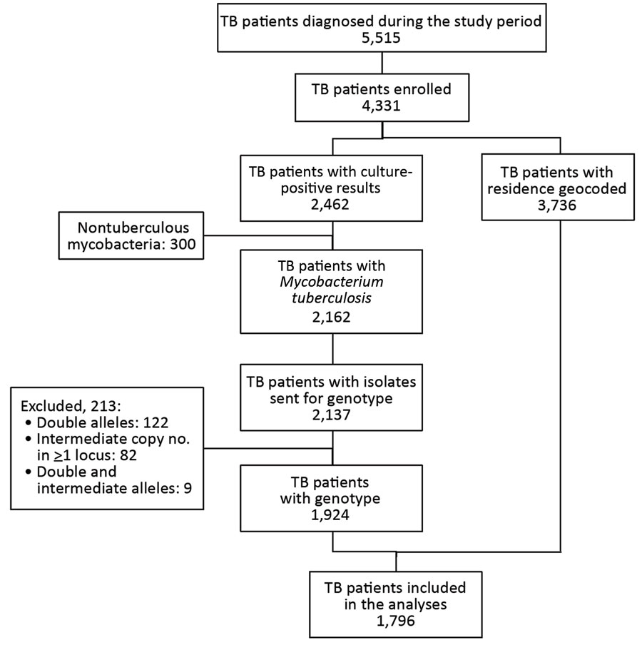 Flowchart of study enrollment for population-based geospatial and molecular epidemiologic study of TB  transmission dynamics, Botswana, 2012–2016. TB, tuberculosis.