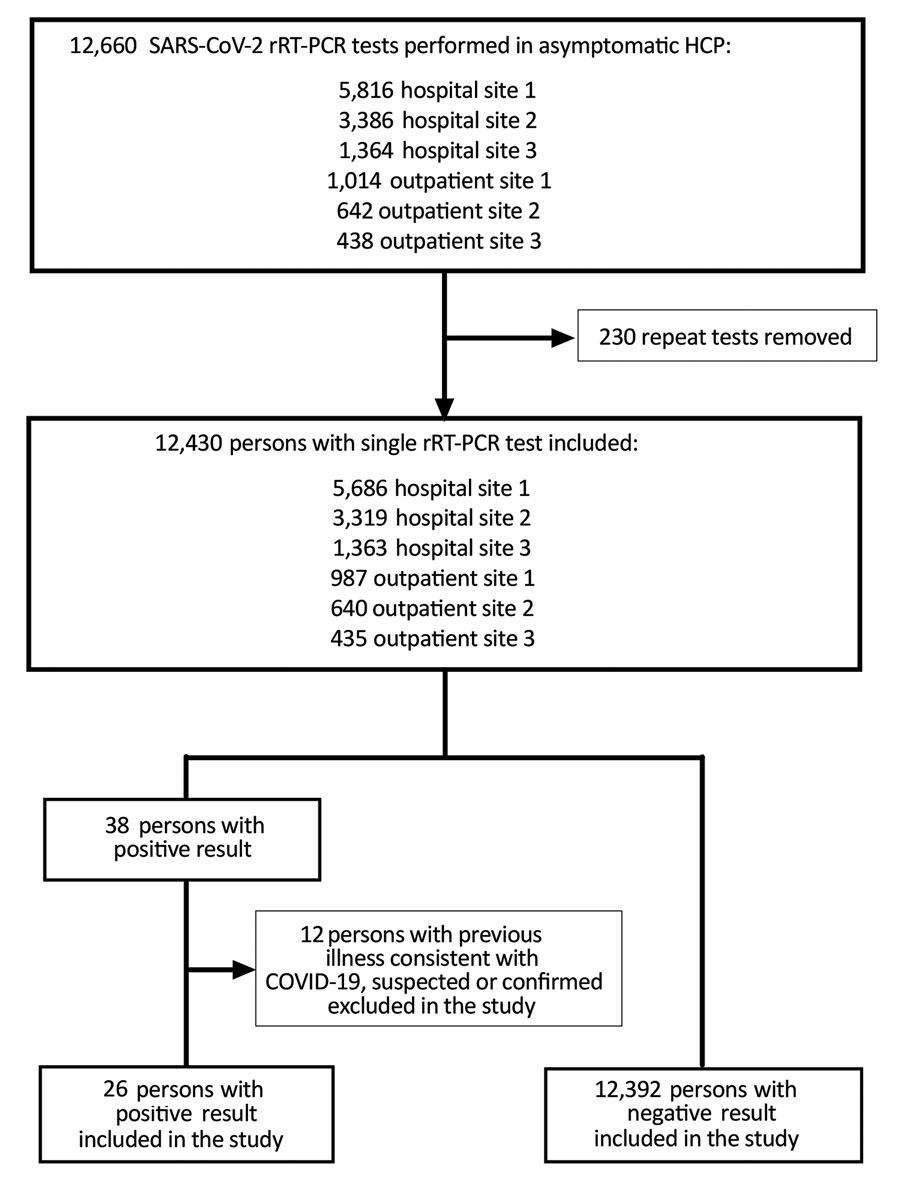 Flowchart for study of large-scale testing of asymptomatic healthcare personnel for SARS-CoV-2, California, USA, April–June 2020. COVID-19, coronavirus disease; HCP, healthcare personnel;  rRT-PCR, real-time reverse transcription PCR; SARS-CoV-2, severe acute respiratory syndrome coronavirus 2.