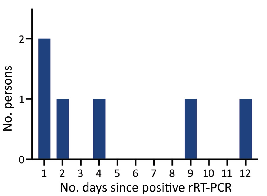 Timing of symptom onset in presymptomatic persons for study of large-scale testing of asymptomatic healthcare personnel for severe acute respiratory syndrome coronavirus 2, California, USA, April–June 2020. rRT-PCR, real-time reverse transcription PCR.