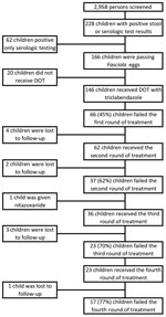 Flowchart of selection and treatment for participants in study of triclabendazole treatment failure for Fasciola hepatica infection among preschool and school-age children, Cusco, Peru. DOT, directly observed therapy.