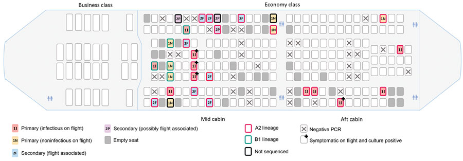 Spatial distribution of primary (infectious and noninfectious) and secondary (flight-associated and possibly flight-associated) cases of SARS-CoV-2 aboard flight from Sydney to Perth, Australia, on March 19, 2020. Passengers are identified by place of origin and SARS-CoV-2 lineage as determined by whole-genome sequencing. 1I, primary case, infectious; 1N, primary case, noninfectious; 2F, secondary case, flight associated; 2P, secondary case, possibly flight associated.