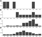 Percentage of outbreaks reported per month, by suspected or confirmed outbreak etiology, for single-etiology outbreaks attributable to adenovirus (A), astrovirus (B), rotavirus (C), or sapovirus (D), National Outbreak Reporting System, USA, 2009–2018.