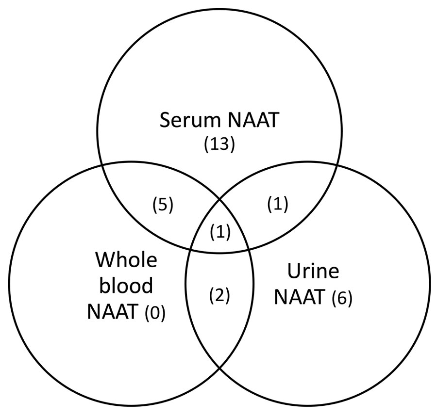 Comparison of positive NAAT results by specimen type for Zika virus infection among asymptomatic pregnant women, Puerto Rico, USA, October 1–November 4, 2016. NAAT, nucleic acid amplification testing.