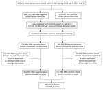 Recruitment of blood donors to case–control study of hepatitis E virus in blood donors, United Kingdom, 2018–2019.