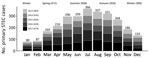 Temporal distribution of primary Shiga toxin–producing Escherichia coli (STEC) enteritis cases in Ireland, 2013–2017.