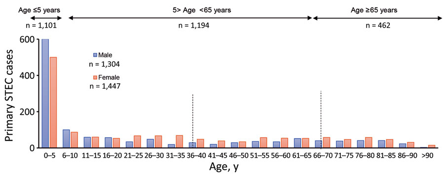 Distributions of primary STEC enteritis cases by age and sex, Ireland, 2013–2017. Dotted vertical lines show the main age-group divisions. STEC, Shiga toxin–producing Escherichia coli.