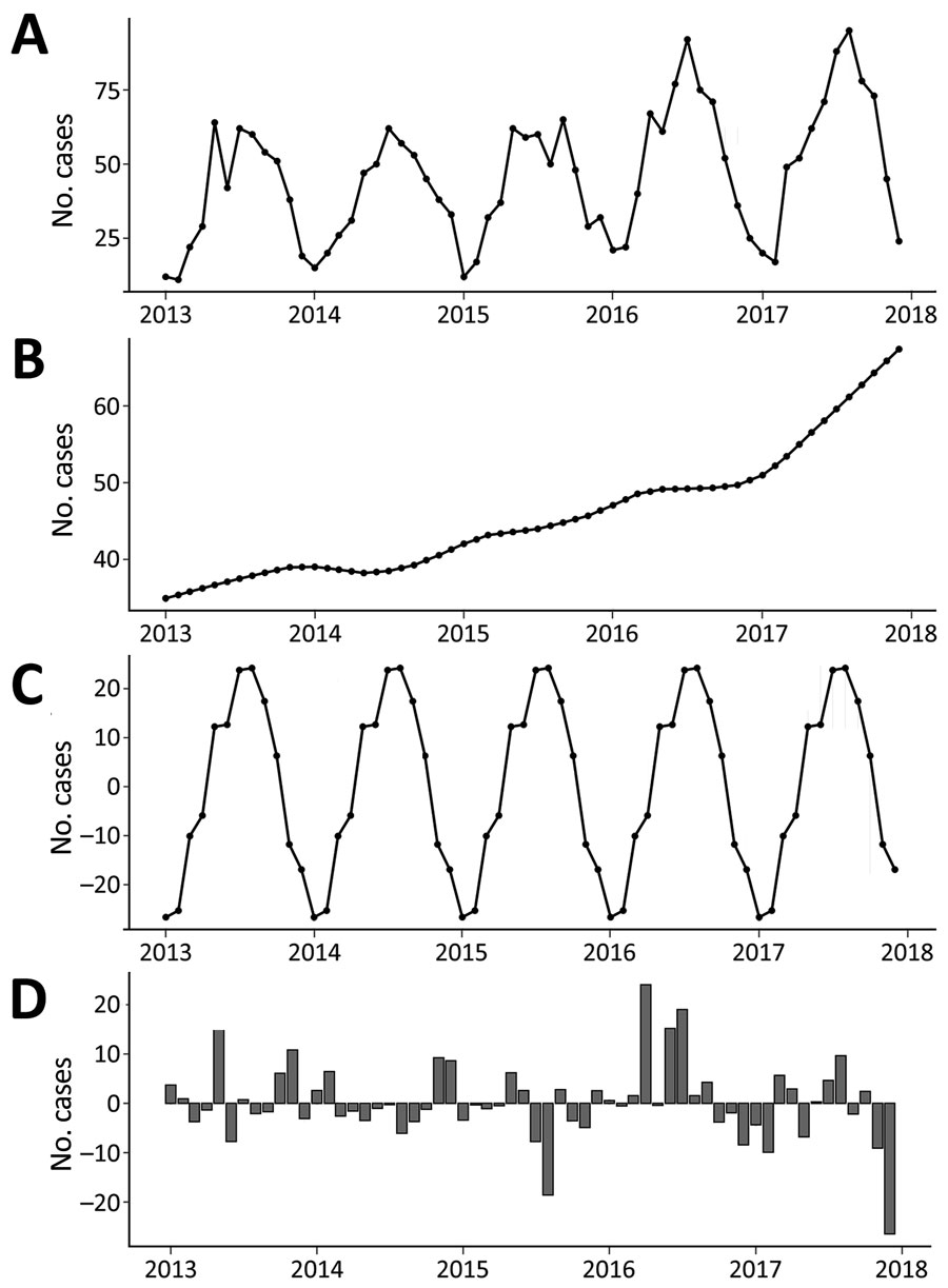 Trends and variations in confirmed primary Shiga toxin–producing Escherichia coli enteritis cases, Ireland, 2013–2017. A) all confirmed cases; B) decomposed 5-year trend of confirmed cases; C) seasonal variation in confirmed cases; D) calculated residual trend in confirmed cases.