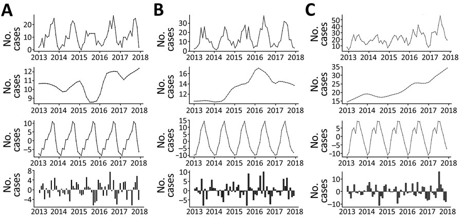 Trends and variations in confirmed cases of primary Shiga toxin–producing Escherichia coli enteritis in Ireland, 2013–2017, delineated for serogroup O157 (A), serogroup O26 (B), and other serogroups (C). Shown, top to bottom, are the trend for all confirmed cases, decomposed 5-year trend, seasonal variation, and calculated residual trend.