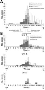 Incidence of patients with a clinical or surveillance culture-positive result indicating MDR or cefepime-resistant Escherichia coli, MDR Acinetobacter baumannii, or MDR Pseudomonas aeruginosa >48 hours after admission to a hospital in Maryland, USA, by week, March 1–July 31, 2020. A) Overall hospitalwide incidence (118 total cases, with 98 positive cultures belonging to outbreak units). Narrow white bars represent the number of surveillance cultures obtained during the outbreak and shaded bars show positive cultures by organism. Arrows show timing of relevant events for transmission and control. B) Incidence of outbreak cases (n = 98) stratified by the 3 units affected by the outbreak. Organisms nonsusceptible to >2 of piperacillin/tazobactam, cefepime, or carbapenem are considered MDR. Patients are included for the first positive culture per organism and therefore might be included more than once. MDR, multidrug-resistant.