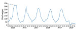 Hospital discharges among children <2 years of age with lower respiratory tract infection, South Auckland, New Zealand, 2015–2019.