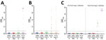 ELISA reactivities against different antigens of pre–coronavirus disease (COVID-19) cat and dog serum samples and paired samples of FCoV type I infection, the Netherlands. A) Reactivities of pre–COVID-19 cat serum samples against SARS-CoV-2 S1, RBD, N, and FCoV type I S1. B) Reactivities of pre–COVID-19 dog serum samples against SARS-CoV-2 S1, RBD, N, BCoV S1, and FCoV type II S1. C) Reactivities of paired SPF cat serum samples (left panel) and FCoV type I–specific serum samples (right panel) to SARS-CoV-2 S1, subunit; RBD, N, and FCoV S1 protein levels were determined by ELISA. Dotted lines indicate positive cutoff levels. BCoV, bovine coronavirus; FCoV, feline coronavirus; N, nucleocapsid; OD, optical density; RBD, receptor-binding domain; S1, spike protein subunit 1; SARS-CoV-2, severe acute respiratory syndrome coronavirus 2; SPF, specific pathogen free. 