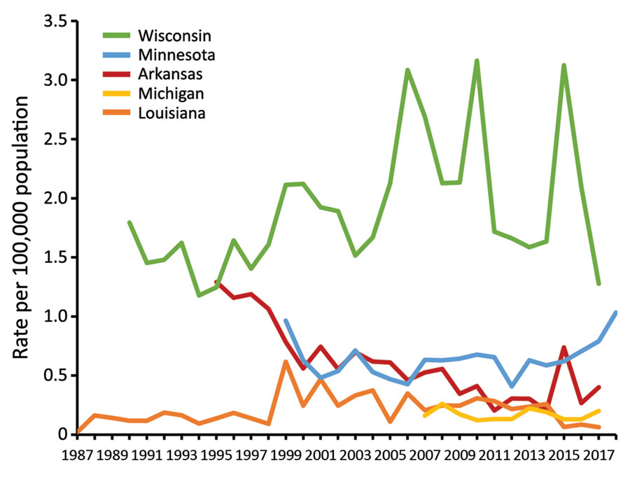 Annual state-specific incidence (no. cases/100,000 population) among 5 states in which blastomycosis is reportable, United States, 1987–2018. Cases reported during 2018 in Arkansas and Louisiana were excluded because data were not available for the entire year.