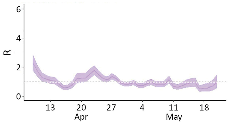 Rt for severe acute respiratory syndrome coronavirus 2 transmission in a penitentiary complex, Brasília, Brazil, April–May 2020. Blue line indicates median Rt; blue shading indicates 95% CI. Dashed line indicates Rt = 1.