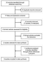 Flow diagram of study selection for a systematic review of pooling sputum as an efficient method for Xpert MTB/RIF and Ultra (Cepheid, https://www.cepheid.com) testing for tuberculosis during the coronavirus disease pandemic.