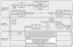 Flowchart of coronavirus disease outbreak outcomes of passengers and crew of the MS Artania, WA, Australia, March 14–April 18, 2020. WA, Western Australia.