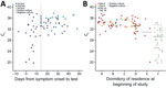 Rapid transmission of severe acute respiratory syndrome coronavirus 2 (SARS-CoV-2) in detention facility, Louisiana, USA, May–June 2020. A) Ct values and viral culture results by days from symptom onset of any symptom in SARS-CoV-2–positive detained persons. Nucleocapsid protein 1 target Ct values and viral culture results of 66 specimens from 51 persons who were positive for SARS-CoV-2 by days from reported symptom onset. Ct values and viral culture results are also shown for 14 of the 51 specimens from persons who were positive a second time, and for 1 specimen that remained positive for a third test. Vertical dashed line indicates day 14 to depict the recommended medical isolation timeframe from symptom onset for persons in congregate settings. Shapes indicate culture results, and colors indicate day of positive test result. One positive test result is not included because Ct values were not reported. B) Ct values and viral culture results for SARS-CoV-2–positive detained persons at the time of first sample collection according to dormitory residence and day of first positive result. Nucleocapsid protein 1 target Ct values and viral culture results of the first SARS-CoV-2–positive test result for 110 detained persons is shown by dormitory of residence at the time of first sample collection. Horizontal lines indicate median Ct values for first positive samples from residents in each dormitory. One positive test result from a dormitory F resident is not included because Ct value was not reported. Ct , cycle threshold.