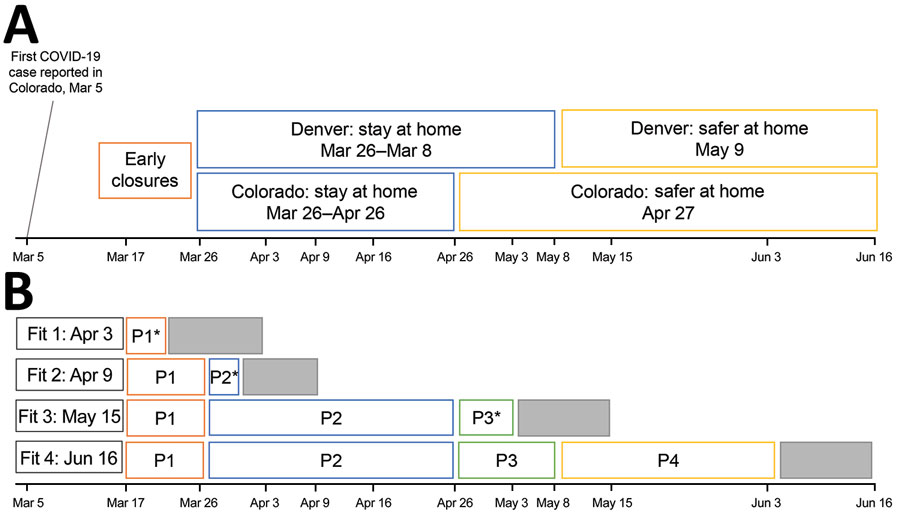 Emergence of COVID-19, Colorado, USA, 2020, showing policy-based responses (A) and definition of 4 distinct social distancing phases (B) corresponding with early closures (phase 1, March 17‒25); statewide stay-at-home (phase 2, March 26‒April 26), statewide partial transition to safer-at-home (phase 3, April 27–May 8); statewide safer-at-home (phase 4, May 5–June 3). Social distancing parameters were estimated at 4 points during March‒June by using model fitting procedures and reported case data (fits 1 and 2) and hospital census data (fits 3 and 4). In light of the 5.1 day mean incubation period, the ≈7-day lag between symptom onset and case report, and the ≈8-days between symptom onset and hospitalization based on state records, there are ≈12 and 13 day lags between infection and case report, and infection and hospitalization, respectively (gray boxes). Thus, at each model fit, we could estimate social distancing parameters reflecting transmission conditions up to 12 (fits 1 and 2) or 13 (fits 3 and 4) days before the fit date. Asterisks (*) indicate estimate generated for only part of the period. COVID-19, coronavirus disease; P, phase.