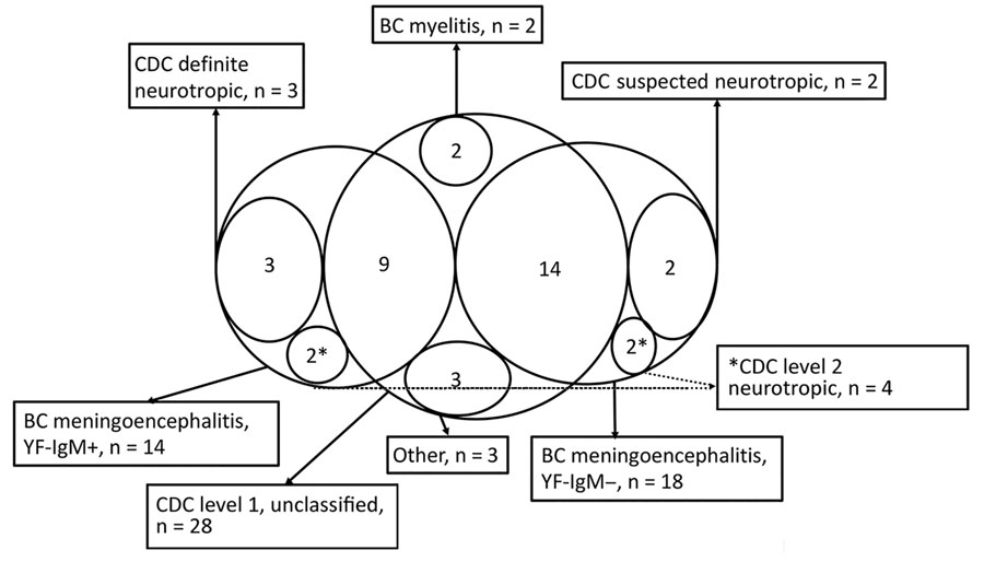 Classification of cases of yellow fever vaccine–associated neurologic disease, São Paulo, Brazil, 2017–2018. Excluded cases, acute disseminated encephalomyelitis cases, and Guillain-Barré syndrome cases not shown. The area with n= 9 represents the intersection between the group BC meningoencephalitis, YF-IgM+ (reactive CSF-YF-IgM)” and “CDC level 1, unclassified.” The area with n = 14 represents the intersection between the group BC meningoencephalitis, YF-IgM– (nonconfirmed) and CDC level 1, unclassified. BC, Brighton Collaboration criteria; CDC, Centers for Disease Control and Prevention criteria; level 1 unclassified, level 1 neurologic disease not classifiable as level 2; level 2 neurotropic, level 2 neurotropic disease not further classified as suspected or definite neurotropic disease; other, includes atypical yellow fever vaccine–associated neurologic disease (optic neuritis, n = 1; ataxia, n = 1; opsoclonus-myoclonus-ataxia syndrome, n = 1); +, positive. 