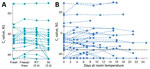 Stability of severe acute respiratory syndrome coronavirus 2 (SARS-CoV-2) RNA (N1) detection in saliva. A) Detection of SARS-CoV-2 RNA in 20 saliva samples on day of sample collection (fresh) did not significantly change after storage at −80°C (to assess the effect of a freeze/thaw cycle), 3 days at 30°C, or 5 days at RT (recorded as ≈19°C). Detection of N1 remained similar to that of freshly collected samples, regardless of starting Ct value (Pearson r = −0.085, p = 0.518). B) At RT, detection remained stable for up to 25 days. Colored dashed lines track the same sample through different storage conditions. Black horizontal dashed lines represent Ct 38, which we applied as the cutoff to determine sample positivity. Samples that remained not detected after 45 cycles are depicted on the x-axis. Ct, cycle threshold; RT, room temperature.