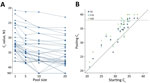 Effect of pooling on detection of severe acute respiratory syndrome coronavirus 2, by pool size and between samples tested. A) As the pool size increased, so did the Ct value (dotted lines connect pools comprising the same positive sample). Ct for positivity is set to 38. Samples falling on the x-axis indicated samples from which signal was not detected by reverse transcription quantitative PCR. B) As the pool size increased, so did the Ct. We equated this change by using linear regression (pool of 5 samples, dark blue, +2.2 Ct, 95% CI 1.4–3.0 Ct; pool of 10, light blue, +3.1 Ct, 95% CI 2.3–4.0 Ct; pool of 20, green, +3.6, 95% CI 2.7–4.4 Ct). Dashed lines indicate Ct 38 (cutoff for sample positivity). 1/5, pool of 5; 1/10, pool of 10; 1/20, pool of 20. Ct, cycle threshold.