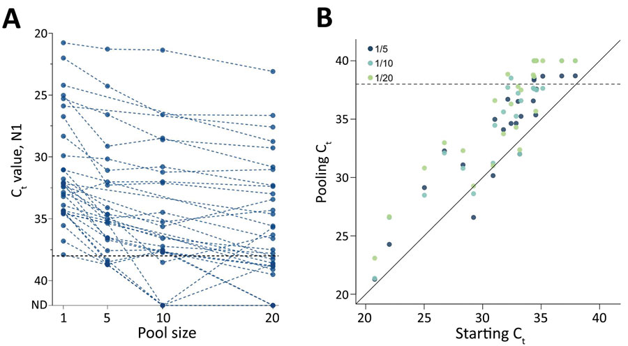 Effect of pooling on detection of severe acute respiratory syndrome coronavirus 2, by pool size and between samples tested. A) As the pool size increased, so did the Ct value (dotted lines connect pools comprising the same positive sample). Ct for positivity is set to 38. Samples falling on the x-axis indicated samples from which signal was not detected by reverse transcription quantitative PCR. B) As the pool size increased, so did the Ct. We equated this change by using linear regression (pool of 5 samples, dark blue, +2.2 Ct, 95% CI 1.4–3.0 Ct; pool of 10, light blue, +3.1 Ct, 95% CI 2.3–4.0 Ct; pool of 20, green, +3.6, 95% CI 2.7–4.4 Ct). Dashed lines indicate Ct 38 (cutoff for sample positivity). 1/5, pool of 5; 1/10, pool of 10; 1/20, pool of 20. Ct, cycle threshold.